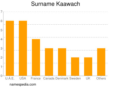 Surname Kaawach