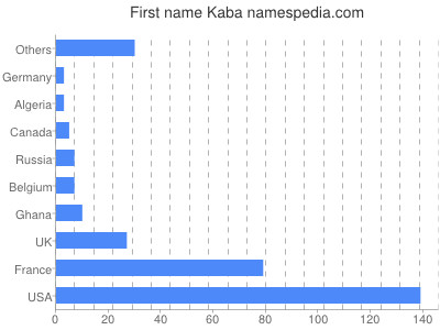 Vornamen Kaba