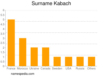 nom Kabach