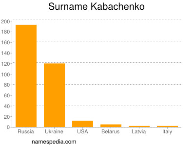 Familiennamen Kabachenko