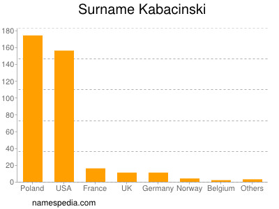 Familiennamen Kabacinski