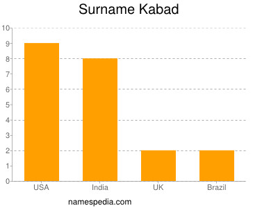 Familiennamen Kabad