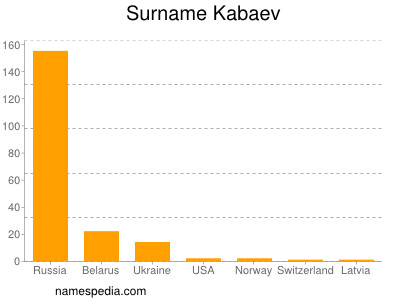 Familiennamen Kabaev