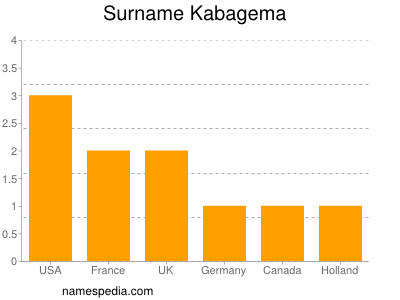 Familiennamen Kabagema