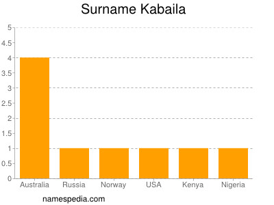 Familiennamen Kabaila