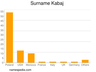 Familiennamen Kabaj