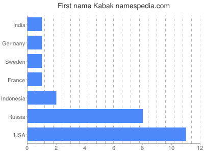 Vornamen Kabak