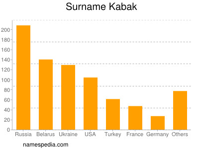 Familiennamen Kabak