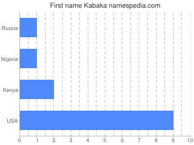 Vornamen Kabaka