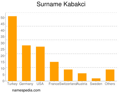 Familiennamen Kabakci