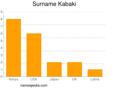 Surname Kabaki