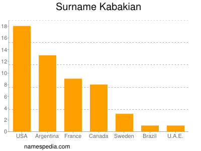 Familiennamen Kabakian