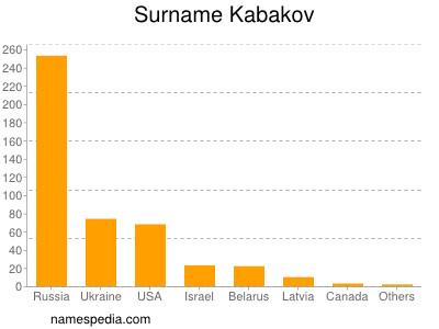 Familiennamen Kabakov