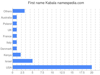 Vornamen Kabala