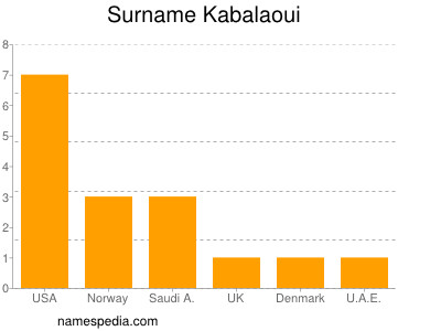 Familiennamen Kabalaoui