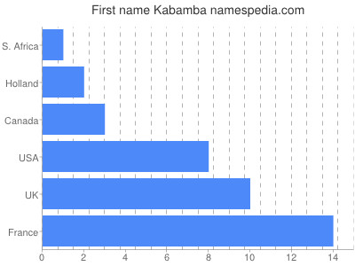 Vornamen Kabamba
