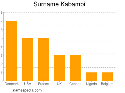 Familiennamen Kabambi