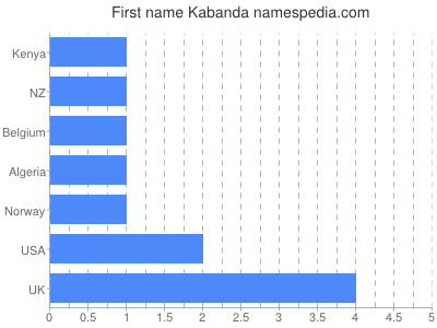 Vornamen Kabanda