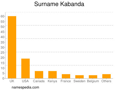 Familiennamen Kabanda