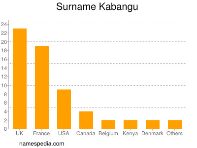 Surname Kabangu