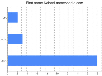 Given name Kabani