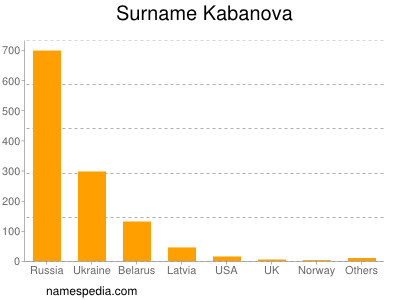Familiennamen Kabanova