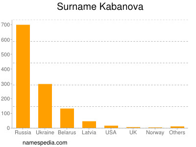 nom Kabanova