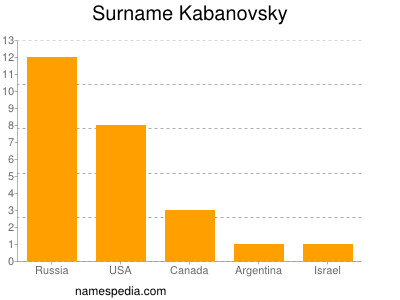 Familiennamen Kabanovsky