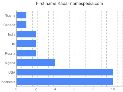 Vornamen Kabar