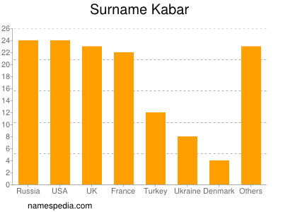 Familiennamen Kabar