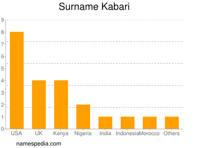 Surname Kabari