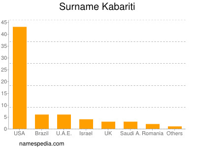 Surname Kabariti