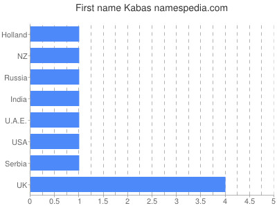 prenom Kabas