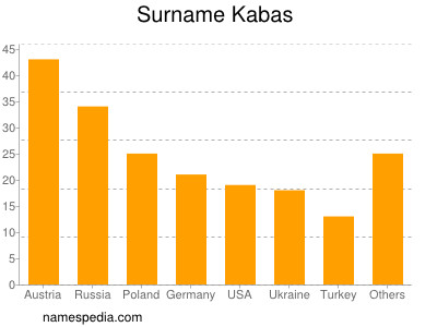 Surname Kabas