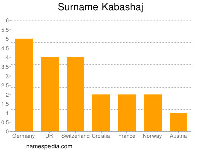 Familiennamen Kabashaj