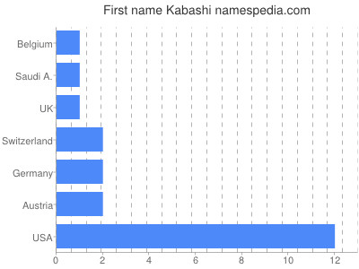 Given name Kabashi