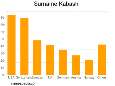 Surname Kabashi