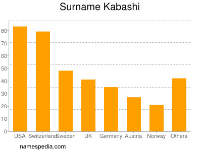 nom Kabashi