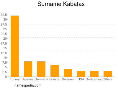 Surname Kabatas