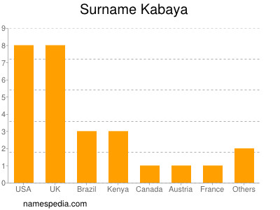 Familiennamen Kabaya