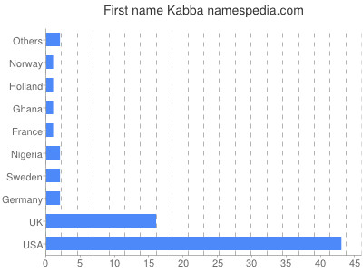 prenom Kabba