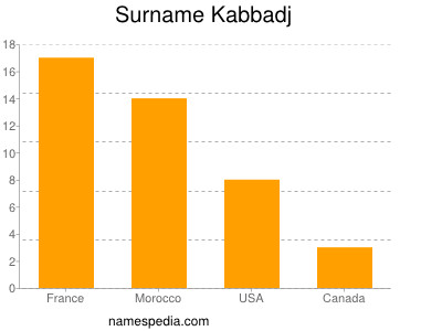 Familiennamen Kabbadj