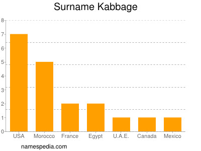 Familiennamen Kabbage