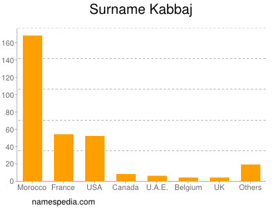 Familiennamen Kabbaj