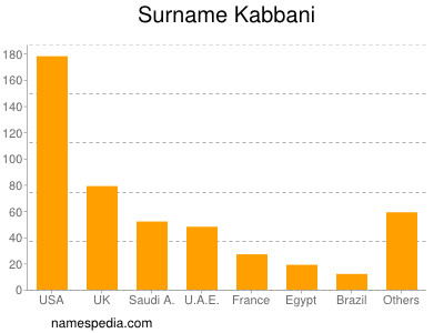 Familiennamen Kabbani