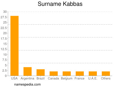 Familiennamen Kabbas