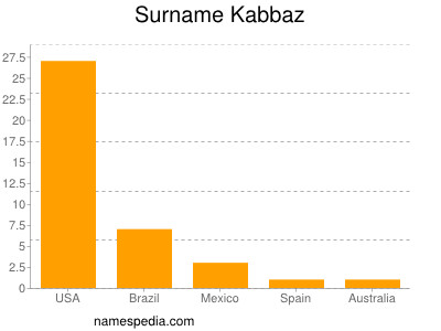 Surname Kabbaz