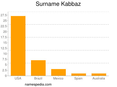 Familiennamen Kabbaz