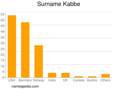 Familiennamen Kabbe