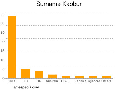 Familiennamen Kabbur